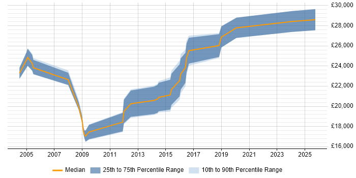 Salary distribution trend for IT Support Technician job vacancies in Swindon Salary distribution trend for IT Support Technician job vacancies in Swindon