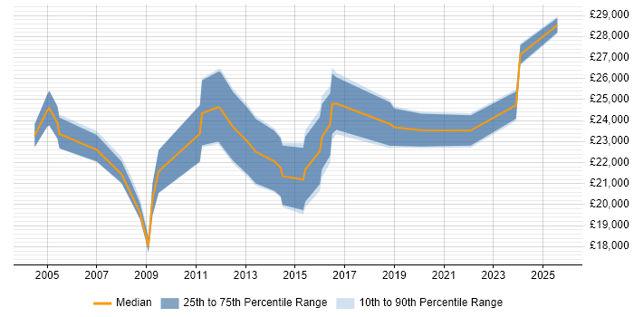 Salary distribution trend for IT Technician job vacancies in Swindon