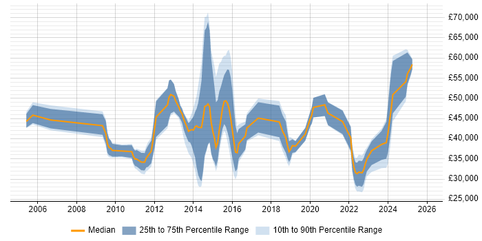 Salary distribution trend for jobs in Swindon citing ITSM