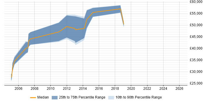 Salary distribution trend for jobs in Swindon citing IVR