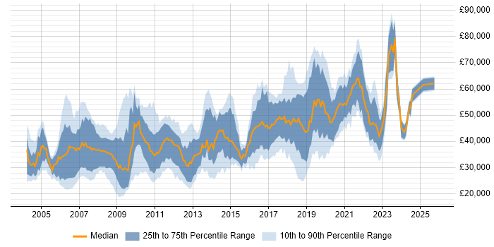 Salary distribution trend for jobs in Swindon citing Java