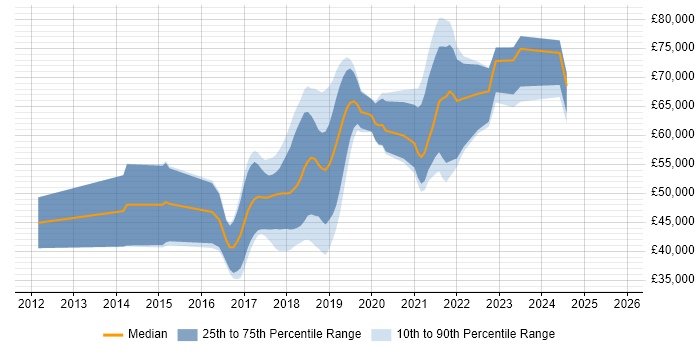 Salary distribution trend for jobs in Swindon citing Jenkins