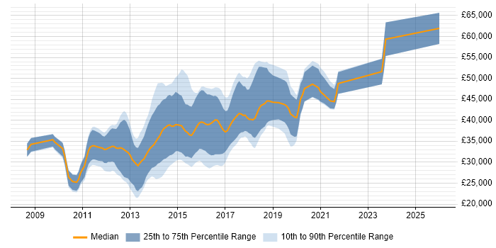 Salary distribution trend for jobs in Swindon citing jQuery