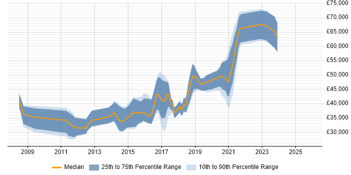 Salary distribution trend for jobs in Swindon citing JSON