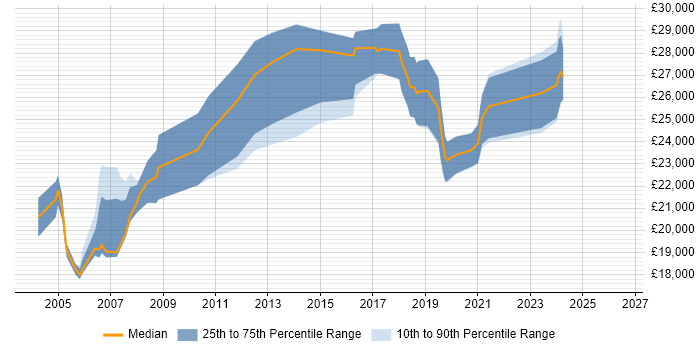 Salary distribution trend for Junior Analyst job vacancies in Swindon