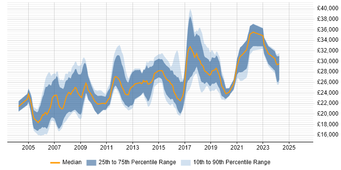 Salary distribution trend for Junior job vacancies in Swindon
