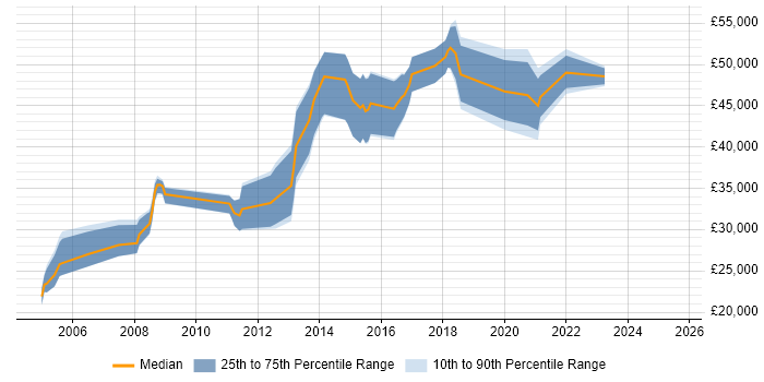 Salary distribution trend for jobs in Swindon citing Kalman Filter Salary distribution trend for jobs in Swindon citing Kalman Filter