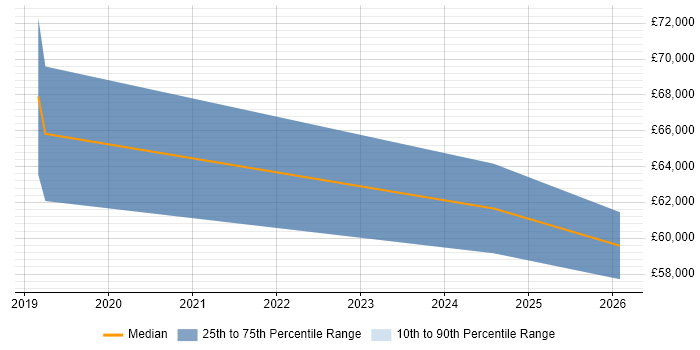 Salary distribution trend for jobs in Swindon citing Kibana