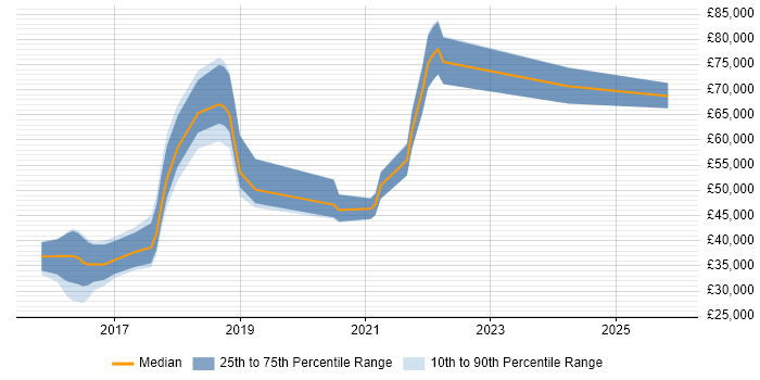 Salary distribution trend for jobs in Swindon citing Laravel