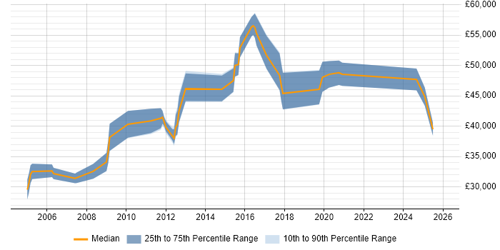 Salary distribution trend for jobs in Swindon citing Law
