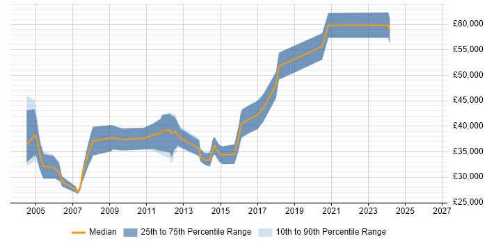 Salary distribution trend for jobs in Swindon citing LDAP