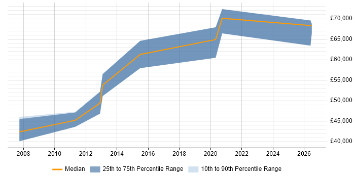 Salary distribution trend for Lead Consultant job vacancies in Swindon