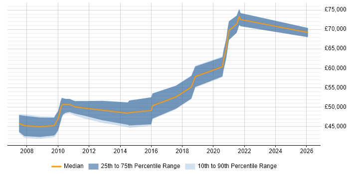 Salary distribution trend for Lead Java Developer job vacancies in Swindon