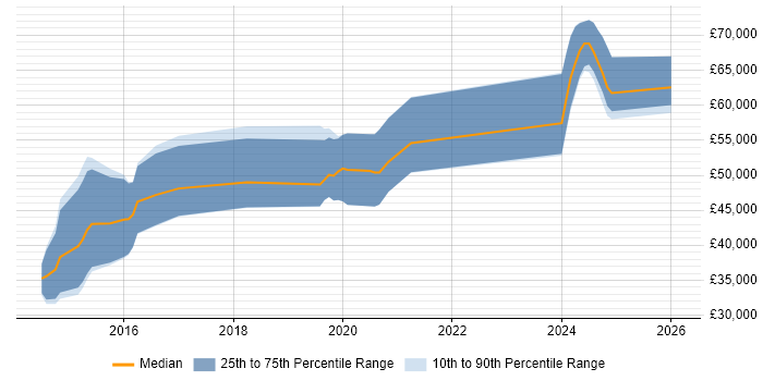 Salary distribution trend for jobs in Swindon citing LESS