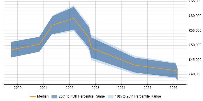 Salary distribution trend for jobs in Swindon citing Lightning Web Components