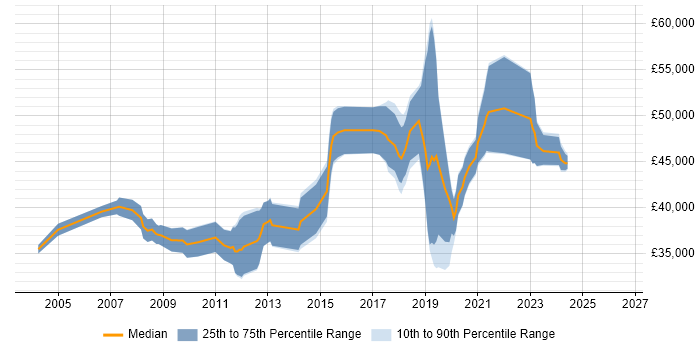 Salary distribution trend for Linux Engineer job vacancies in Swindon