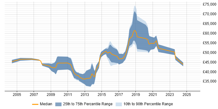Salary distribution trend for jobs in Swindon citing Load Balancing Salary distribution trend for jobs in Swindon citing Load Balancing