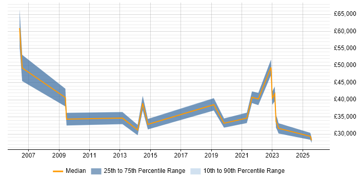 Salary distribution trend for jobs in Swindon citing Mac OS