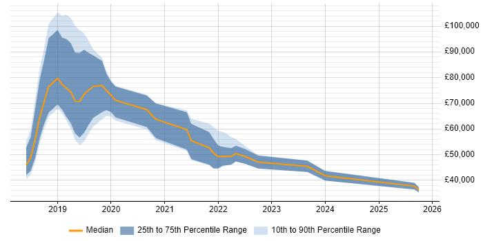 Salary distribution trend for jobs in Swindon citing Machine Learning