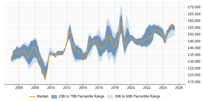 Salary distribution trend for jobs in Swindon citing Manufacturing