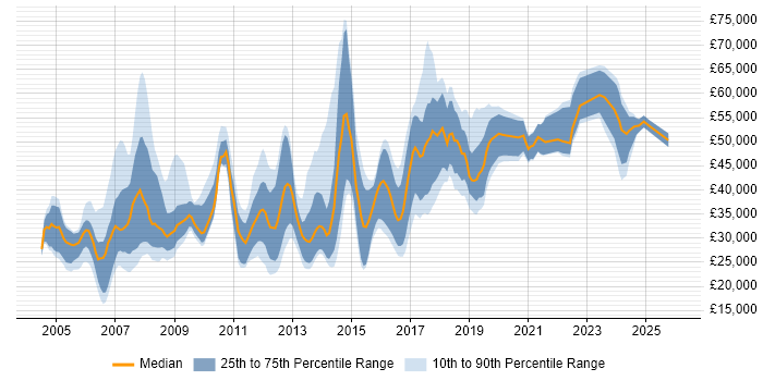 Salary distribution trend for jobs in Swindon citing Marketing