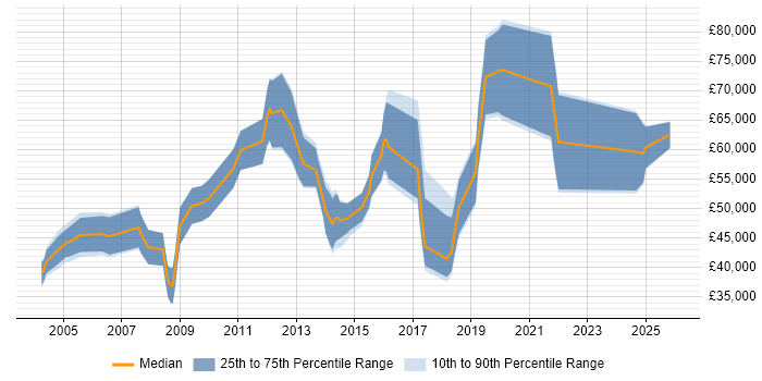Salary distribution trend for jobs in Swindon citing Master's Degree