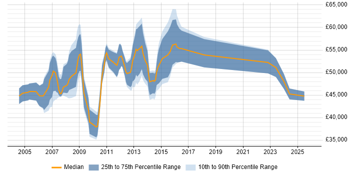 Salary distribution trend for jobs in Swindon citing Matrix Management