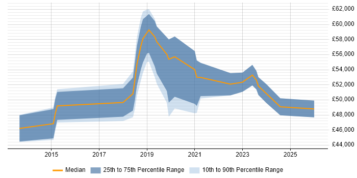 Salary distribution trend for jobs in Swindon citing Meraki