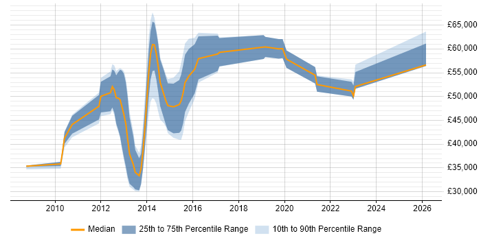Salary distribution trend for jobs in Swindon citing Metadata