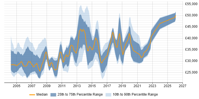 Salary distribution trend for jobs in Swindon citing Microsoft Certification