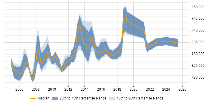 Salary distribution trend for jobs in Swindon citing Microsoft Certified Professional