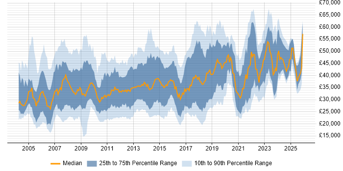Salary distribution trend for jobs in Swindon citing Microsoft