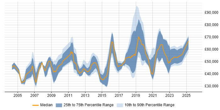 Salary distribution trend for jobs in Swindon citing Migration