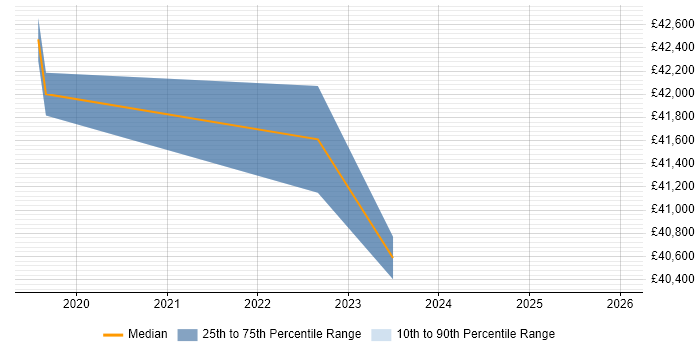 Salary distribution trend for jobs in Swindon citing Minimum Viable Product