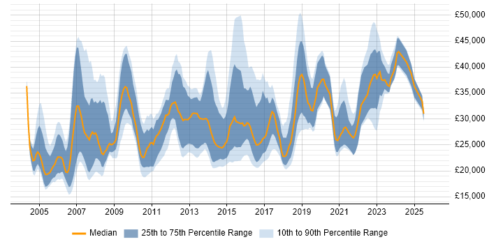 Salary distribution trend for jobs in Swindon citing Microsoft Office