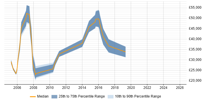 Salary distribution trend for jobs in Swindon citing Multimedia