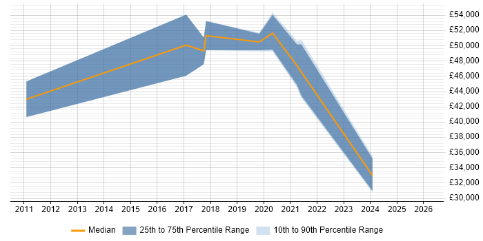 Salary distribution trend for jobs in Swindon citing NetSuite