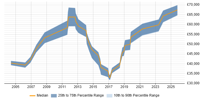 Salary distribution trend for jobs in Swindon citing Network Architecture