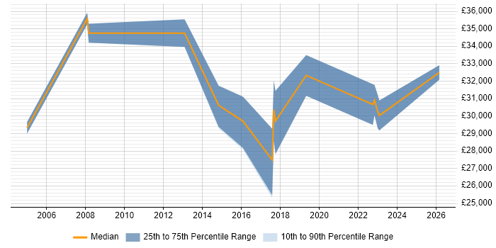 Salary distribution trend for Network Field Engineer job vacancies in Swindon