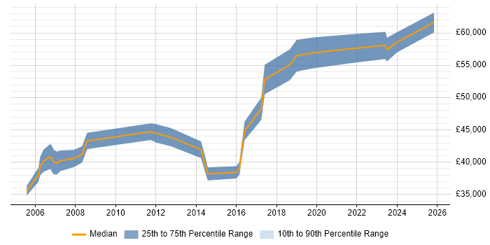 Salary distribution trend for Network Manager job vacancies in Swindon