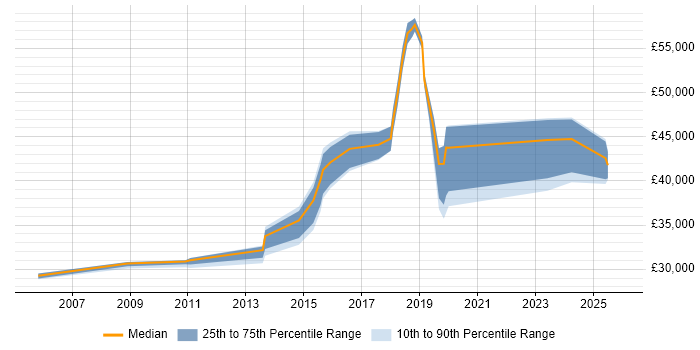 Salary distribution trend for jobs in Swindon citing Network Monitoring
