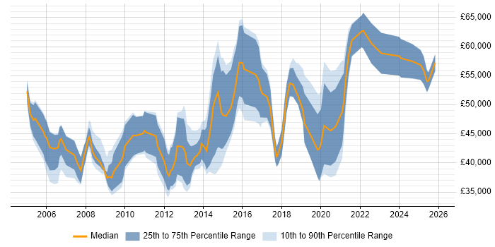 Salary distribution trend for jobs in Swindon citing Network Security