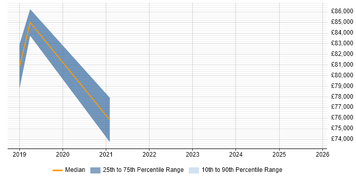 Salary distribution trend for jobs in Swindon citing NGFW