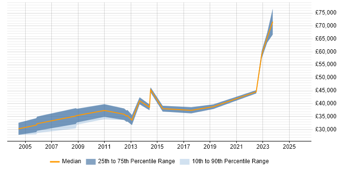 Salary distribution trend for jobs in Swindon citing NHS