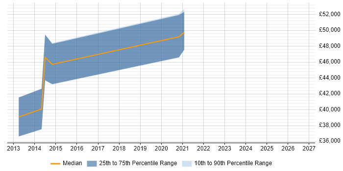Salary distribution trend for jobs in Swindon citing Nmap