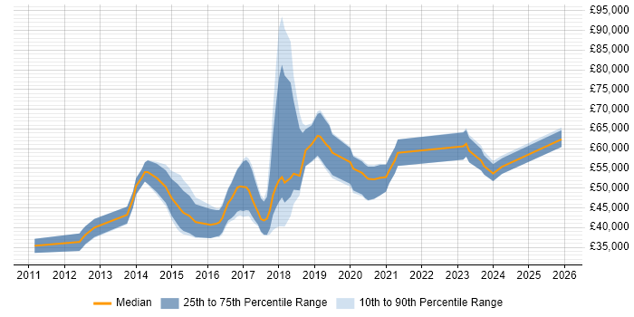 Salary distribution trend for jobs in Swindon citing NoSQL