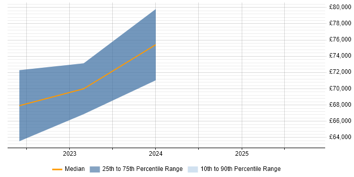 Salary distribution trend for jobs in Swindon citing OCI