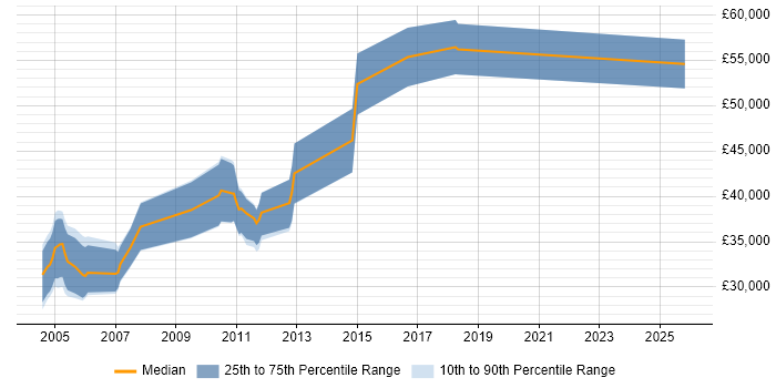 Salary distribution trend for jobs in Swindon citing OLAP
