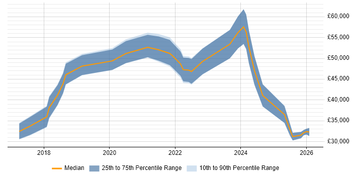 Salary distribution trend for jobs in Swindon citing Onboarding