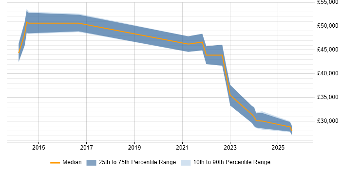 Salary distribution trend for jobs in Swindon citing OneDrive